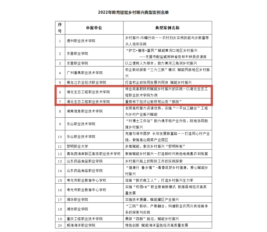 關(guān)于公布2022年教育賦能鄉(xiāng)村振興典型案例的通知_副本.png
